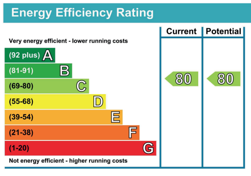 Image to show Energy Efficiency Rating Score