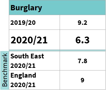 A table presenting the Burglary Offences Crime Rate for Buckinghamshire 2020/21 as 6.3 which is lower than last year, and lower than the South East and England.