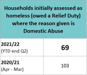 A Table presenting 69 households assessed as homeless as a result of Domestic Abuse Year to date in 2021/22