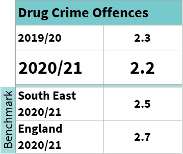 A table presenting the Drug Offences Crime Rate for Buckinghamshire 2020/21 as 2.2 which is lower than last year, and lower than the South East and England.