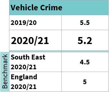 A table presenting the Vehicle Offences Crime Rate for Buckinghamshire 2020/21 as 5.2 which is lower than last year, but higher than the South East and England.