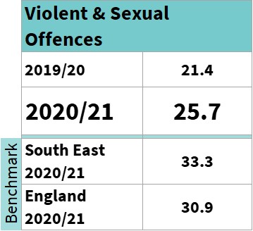 A table presenting the Violent & Sexual Offences Crime Rate for Buckinghamshire 2020/21 as 25.7 which is higher than last year, but lower than the South East and England.