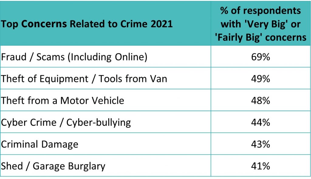 A table summarising the biggest concerns of residents in relation to Crime, and the percentage of respondents with that concern