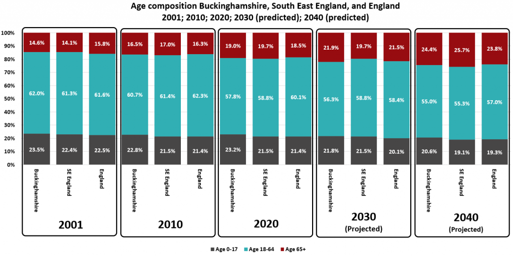 Population Age Composition