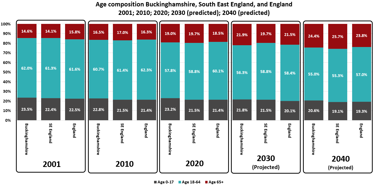 Population Age Composition