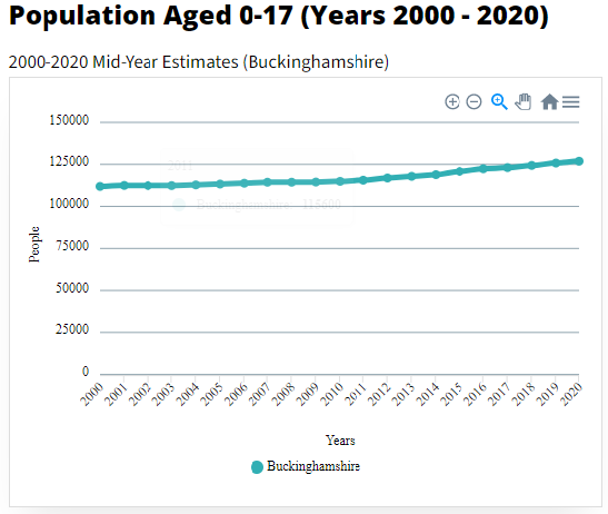 Chart showing population aged 0-17 in Buckinghamshire