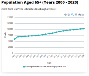 Chart showing population of people aged 65+ in Buckinghamshire