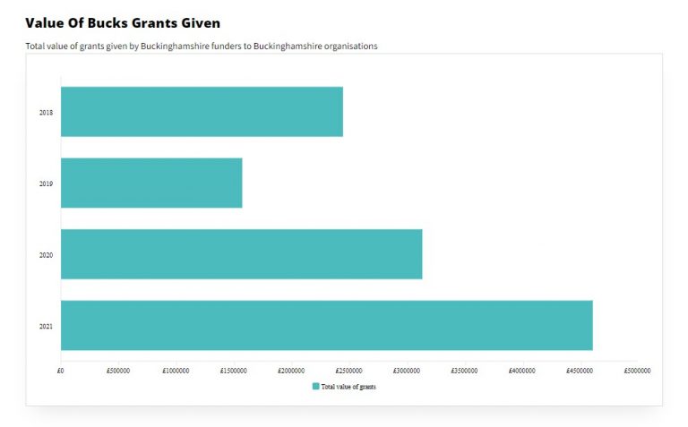 Value of grants given in Buckinghamshire