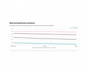 Chart showing skills and qualification standards in Buckinghamshire