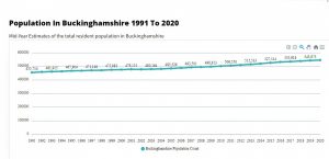 Thumbnail of Buckinghamshire Population