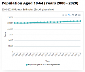 Chart showing Population-Aged-18-64-Buckinghamshire
