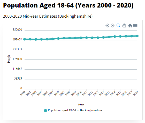 Chart showing Population-Aged-18-64-Buckinghamshire